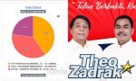 “Tungsura” KPU, Data Masuk 61,06%, Theo-Zadrak Masih Unggul