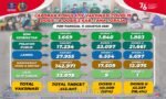 Vaksinasi Covid-19 di Tana Toraja Baru Capai 22 Persen dari Target