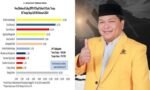 Approval Rating Berbasis Geopolitik Caleg Dapil III Sulsel, Welem Sambolangi Kuasai Toraja Raya