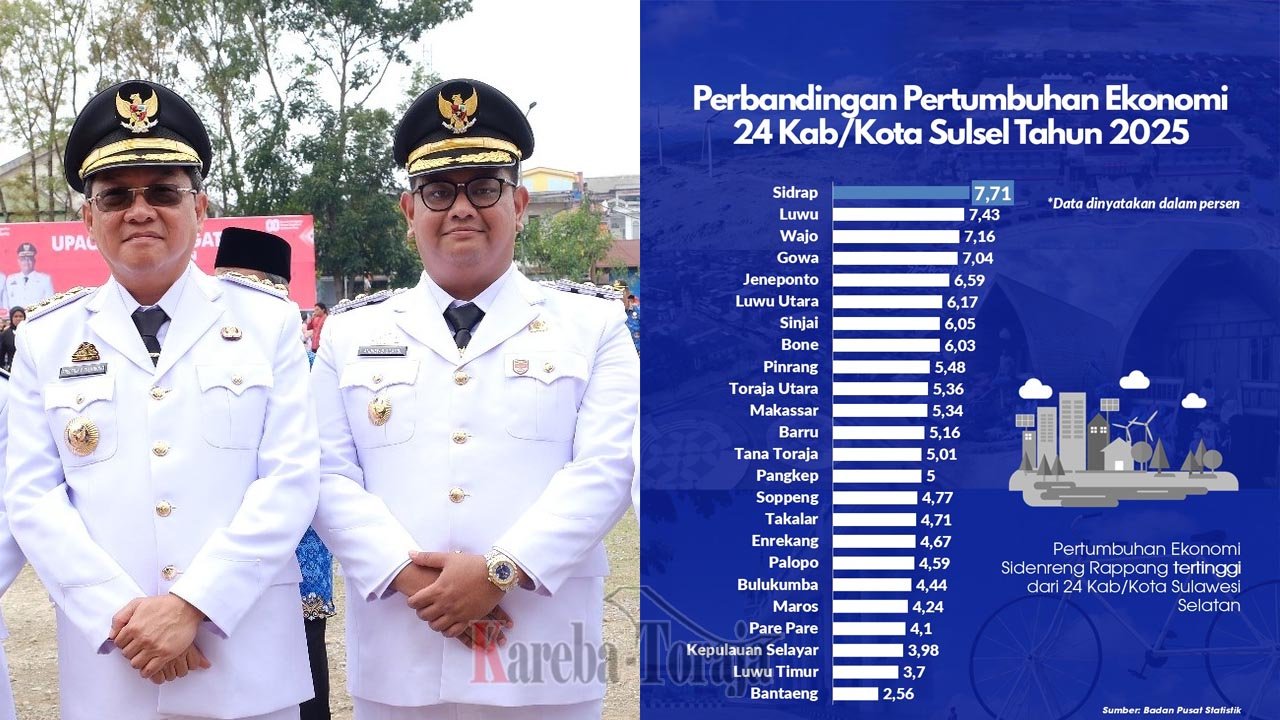 Ekonomi Toraja Utara Tumbuh 5,36 Persen, Lampaui Makassar di 2025